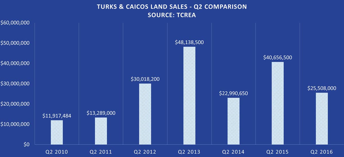 Turks and Caicos Land Sales - Q2 2016