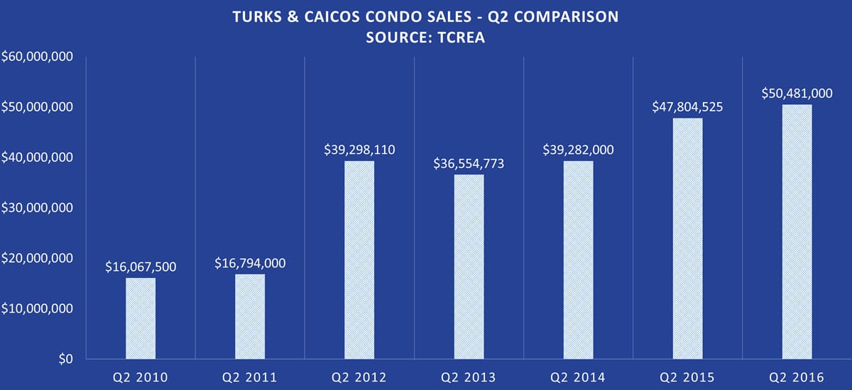 Turks and Caicos Condo Sales - Q2 2016