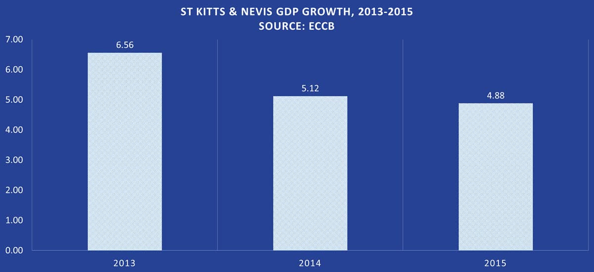 St Kitts & Nevis GDP Growth