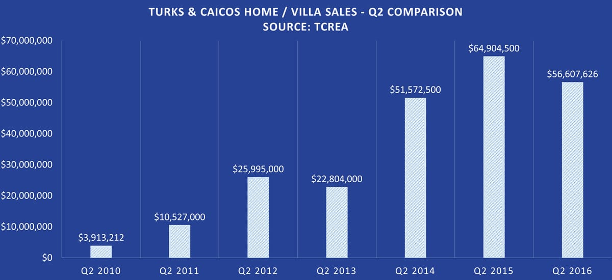 Turks and Caicos Sales of Homes / Villas - Q2 2016