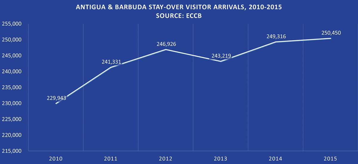 Antigua & Barbuda Stay-Over Visitor Arrivals