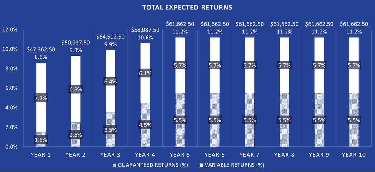 Antigua Investment Property - Total Expected Returns