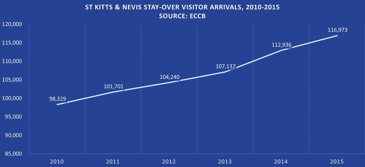 St Kitts & Nevis Stay-Over Visitor Arrivals