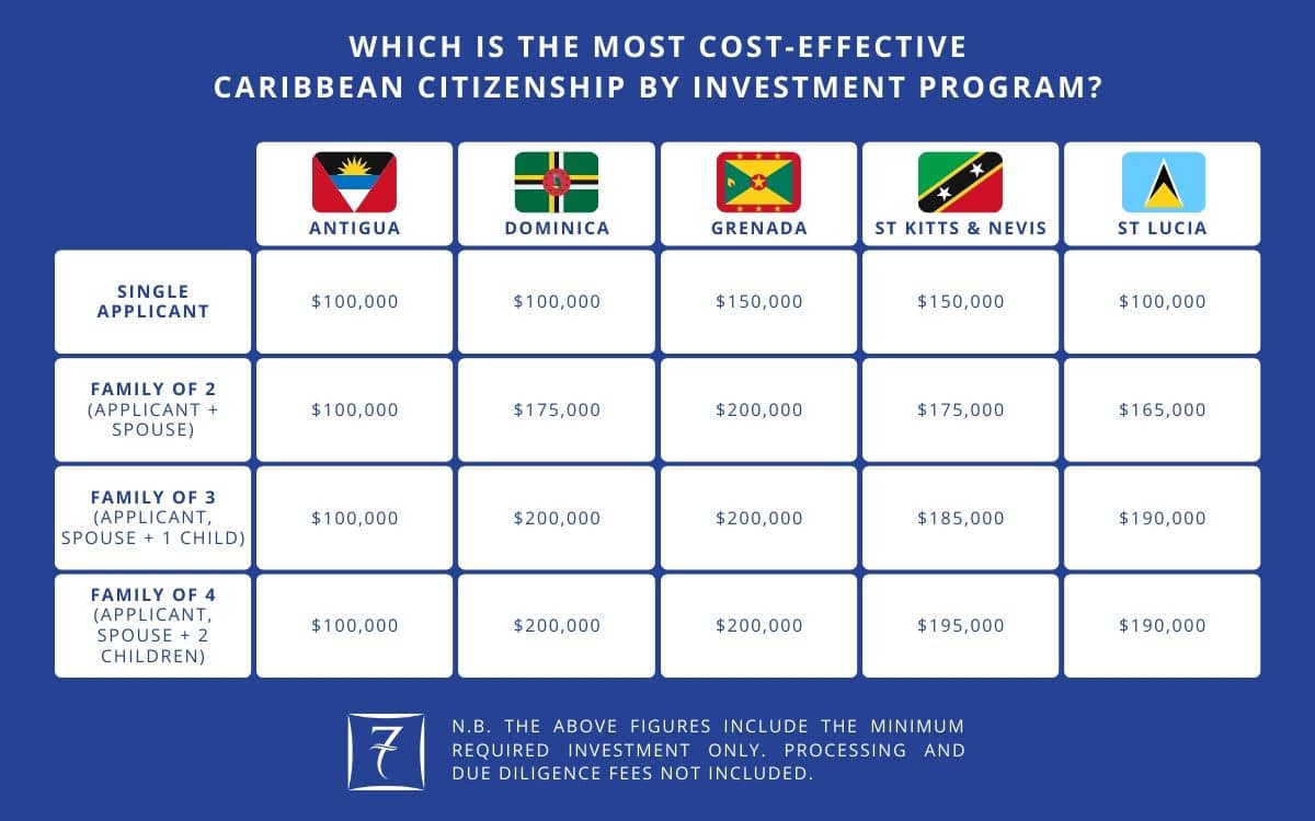 Which Caribbean citizenship by investment program is most cost-effective?