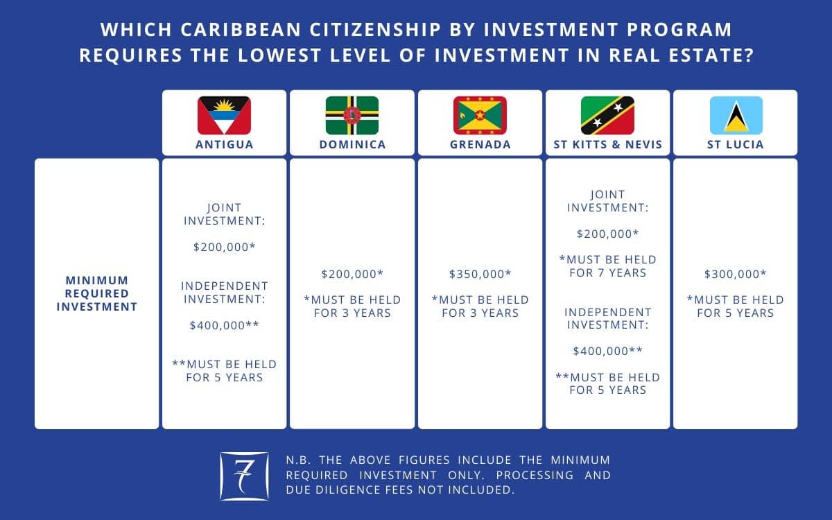 Which Caribbean citizenship by investment program requires the lowest level of investment in real estate?