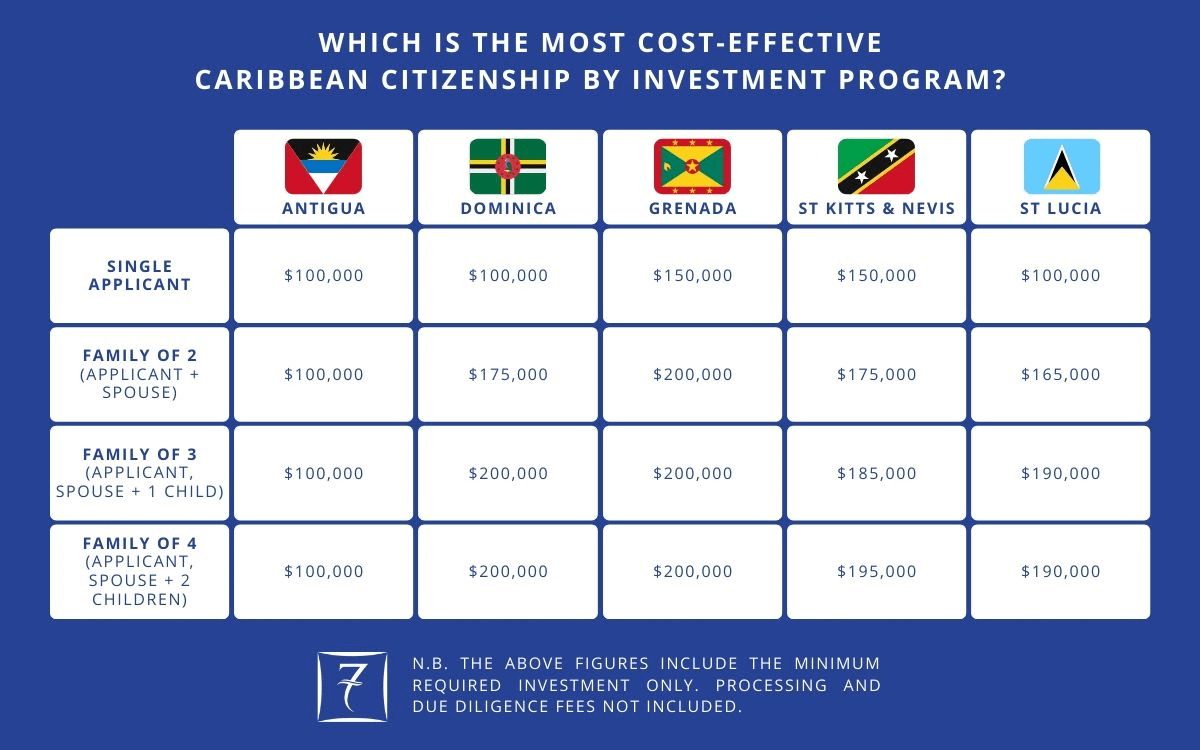 Which Caribbean citizenship by investment program is most cost-effective?