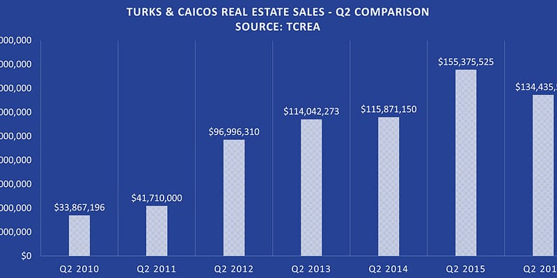 Turks and Caicos Real Estate Sales - Q2 2016